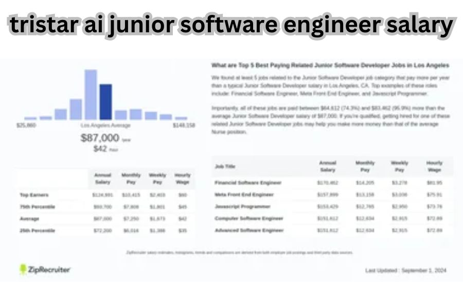 tristar ai junior software engineer salary