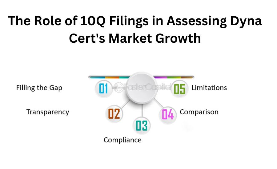 dyna cert 10q filing