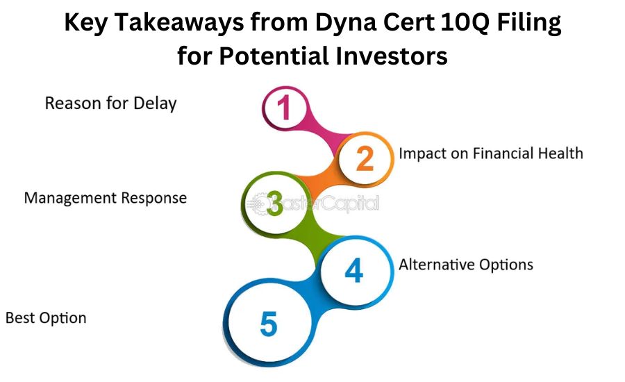 dyna cert 10q filing