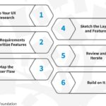 What is the Role of Wireframes and Prototypes in Web Design Services?